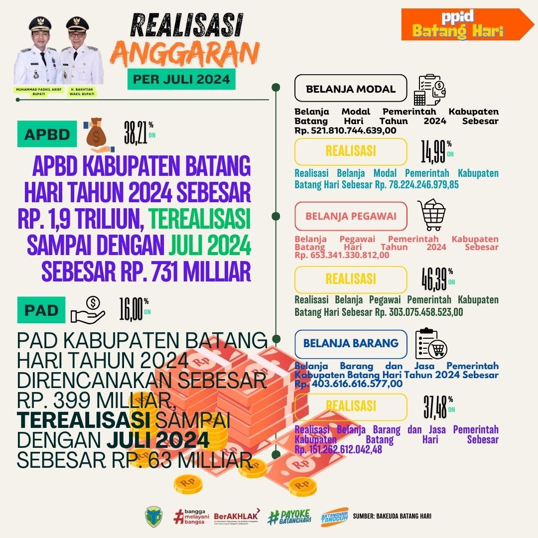 REALISASI APBD BATANG HARI PER JULI 2024